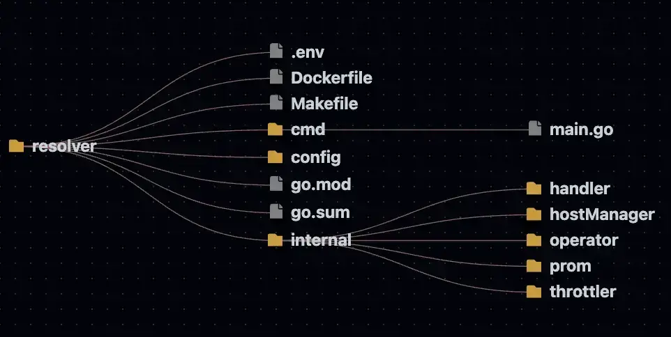 Directory Tree